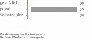 33% gesetzlich versichert,67% privat versichert,0% Selbstzahler Bild