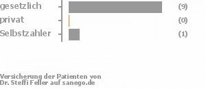 83% gesetzlich versichert,8% privat versichert,8% Selbstzahler 83% gesetzlich versichert,8% privat versichert,8% Selbstzahler Bild