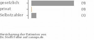 83% gesetzlich versichert,8% privat versichert,8% Selbstzahler Bild