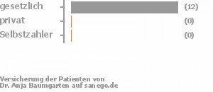 93% gesetzlich versichert,7% privat versichert,0% Selbstzahler Bild