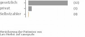 92% gesetzlich versichert,8% privat versichert,0% Selbstzahler Bild