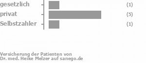 17% gesetzlich versichert,67% privat versichert,17% Selbstzahler 17% gesetzlich versichert,67% privat versichert,17% Selbstzahler Bild