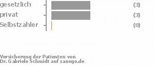 63% gesetzlich versichert,38% privat versichert,0% Selbstzahler Bild