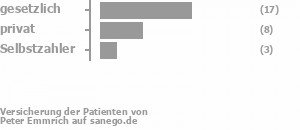 59% gesetzlich versichert,28% privat versichert,14% Selbstzahler Bild