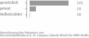 78% gesetzlich versichert,17% privat versichert,0% Selbstzahler Bild