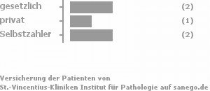 25% gesetzlich versichert,25% privat versichert,50% Selbstzahler 25% gesetzlich versichert,25% privat versichert,50% Selbstzahler Bild