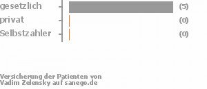 86% gesetzlich versichert,0% privat versichert,14% Selbstzahler Bild