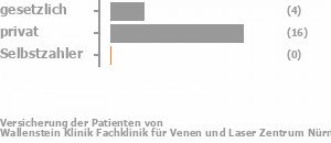 19% gesetzlich versichert,76% privat versichert,0% Selbstzahler Bild