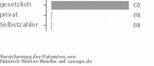 67% gesetzlich versichert,0% privat versichert,0% Selbstzahler Bild