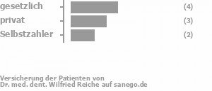 44% gesetzlich versichert,33% privat versichert,22% Selbstzahler Bild