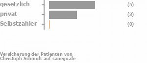 63% gesetzlich versichert,38% privat versichert,0% Selbstzahler Bild