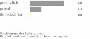 38% gesetzlich versichert,25% privat versichert,0% Selbstzahler Bild