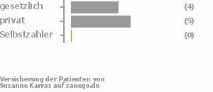 44% gesetzlich versichert,56% privat versichert,0% Selbstzahler Bild