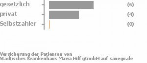 64% gesetzlich versichert,36% privat versichert,0% Selbstzahler Bild