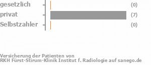 0% gesetzlich versichert,100% privat versichert,0% Selbstzahler Bild