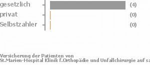 40% gesetzlich versichert,40% privat versichert,0% Selbstzahler Bild