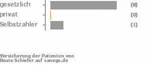 83% gesetzlich versichert,0% privat versichert,8% Selbstzahler Bild