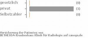 0% gesetzlich versichert,100% privat versichert,0% Selbstzahler Bild