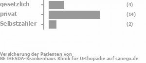 25% gesetzlich versichert,63% privat versichert,8% Selbstzahler Bild