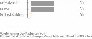 53% gesetzlich versichert,40% privat versichert,0% Selbstzahler Bild