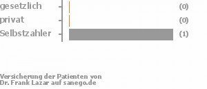 0% gesetzlich versichert,0% privat versichert,100% Selbstzahler Bild