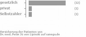 75% gesetzlich versichert,13% privat versichert,6% Selbstzahler Bild