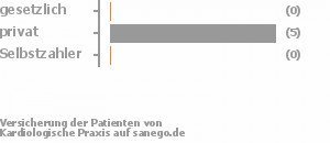 14% gesetzlich versichert,86% privat versichert,0% Selbstzahler Bild