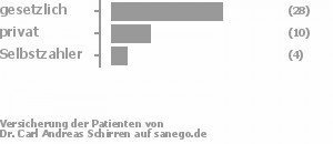 69% gesetzlich versichert,22% privat versichert,9% Selbstzahler Bild