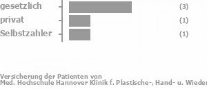 50% gesetzlich versichert,50% privat versichert,0% Selbstzahler 50% gesetzlich versichert,50% privat versichert,0% Selbstzahler Bild