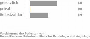 60% gesetzlich versichert,0% privat versichert,40% Selbstzahler Bild