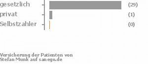 92% gesetzlich versichert,3% privat versichert,0% Selbstzahler Bild