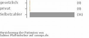 0% gesetzlich versichert,0% privat versichert,100% Selbstzahler 0% gesetzlich versichert,0% privat versichert,100% Selbstzahler Bild