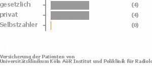 43% gesetzlich versichert,57% privat versichert,0% Selbstzahler Bild