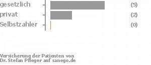 71% gesetzlich versichert,29% privat versichert,0% Selbstzahler Bild