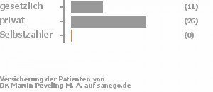 30% gesetzlich versichert,70% privat versichert,0% Selbstzahler 30% gesetzlich versichert,70% privat versichert,0% Selbstzahler Bild