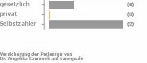 33% gesetzlich versichert,0% privat versichert,67% Selbstzahler Bild