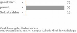 0% gesetzlich versichert,100% privat versichert,0% Selbstzahler Bild