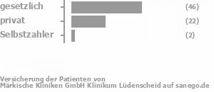 65% gesetzlich versichert,28% privat versichert,2% Selbstzahler Bild
