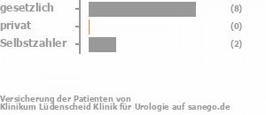 82% gesetzlich versichert,0% privat versichert,18% Selbstzahler Bild