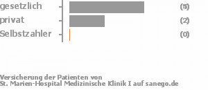 60% gesetzlich versichert,40% privat versichert,0% Selbstzahler 60% gesetzlich versichert,40% privat versichert,0% Selbstzahler Bild