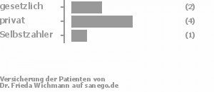 29% gesetzlich versichert,57% privat versichert,14% Selbstzahler 29% gesetzlich versichert,57% privat versichert,14% Selbstzahler Bild