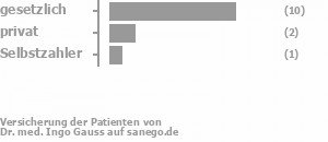 79% gesetzlich versichert,14% privat versichert,7% Selbstzahler Bild