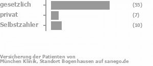 74% gesetzlich versichert,10% privat versichert,14% Selbstzahler Bild