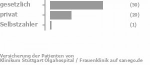 65% gesetzlich versichert,27% privat versichert,0% Selbstzahler Bild