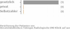 71% gesetzlich versichert,14% privat versichert,0% Selbstzahler Bild