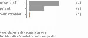 67% gesetzlich versichert,33% privat versichert,0% Selbstzahler Bild