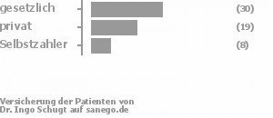 54% gesetzlich versichert,32% privat versichert,14% Selbstzahler Bild