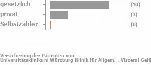 73% gesetzlich versichert,13% privat versichert,0% Selbstzahler Bild