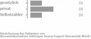 33% gesetzlich versichert,50% privat versichert,17% Selbstzahler 33% gesetzlich versichert,50% privat versichert,17% Selbstzahler Bild