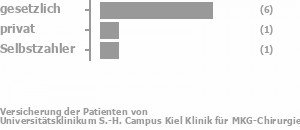 75% gesetzlich versichert,25% privat versichert,0% Selbstzahler 75% gesetzlich versichert,25% privat versichert,0% Selbstzahler Bild